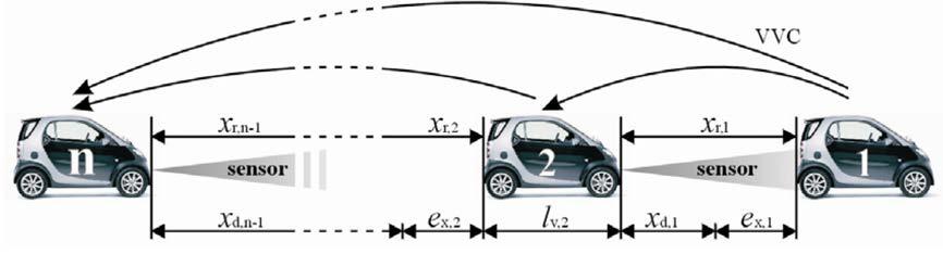 CACC Challenges & Opportunities Cooperative ACC (CACC) Communication among vehicles Follow the platoon Smaller headway e.g. 0.5 sec Challenges Needs high market penetration rates. Van Arem et al.
