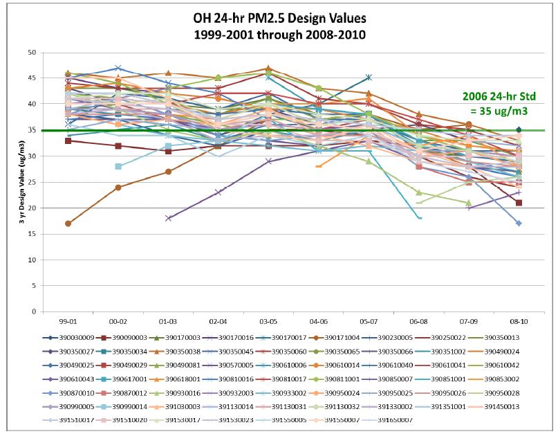 Figure 4 - Ohio 24-Hour PM 2.5 : Design Values 1999-2001 Through 2008-2010 Source: WVDEP: http://www.epa.gov/airtrends/values.