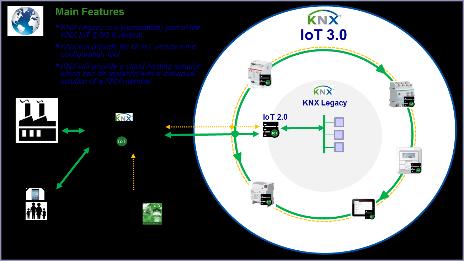 KNX is part of Internet of Things KNX current ecosystem KNXnet/IP KNX IoT 1.