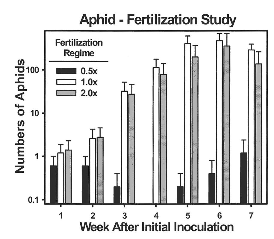 Figure 1. Effect of slow release fertilizer at 0.