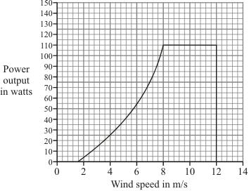 (3) (d) A small wind generator is used to charge a battery. The graph shows the power output of the generator at different wind speeds. What is the maximum power produced by the generator?