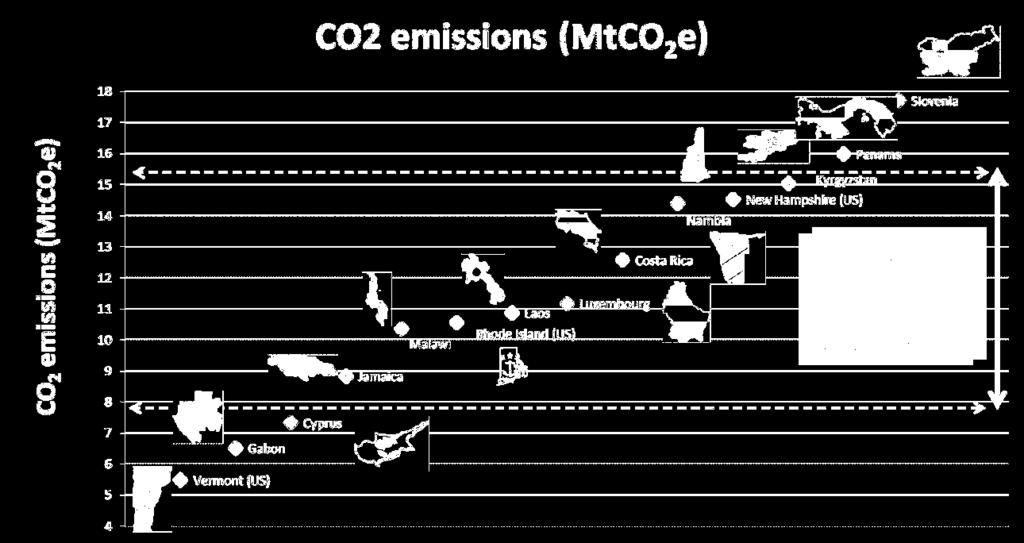 CO 2 Emissions (Mt) CO 2 emissions (Mt) Full implementation of ASBU Block 0 could achieve 0.7 to 1.