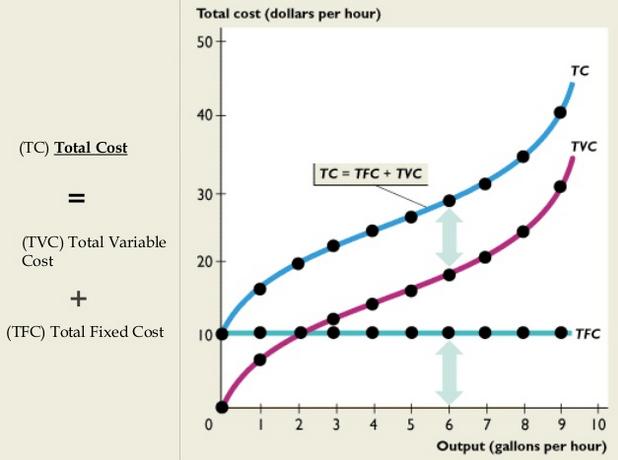 Note: Total Cost curves are very