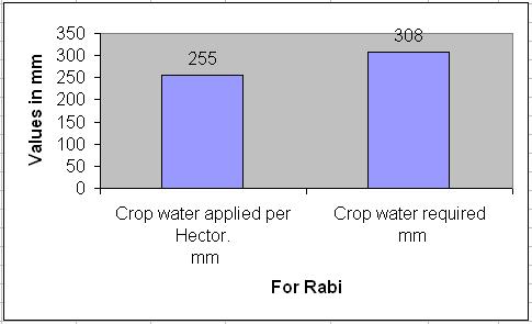 542 Water Resources Management III Table 7: Comparison of consumptive use with actual water supplied for LCC system.