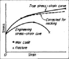 Figure 3.3: Comparison of engineering stress-strain curve and true stress- strain curve [58]. 3.2.