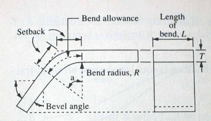 Figure 3.4: Bending terminology. The bending radius is measured to the inner surface of the bend. Note that the length of the bend is the width of the sheet.