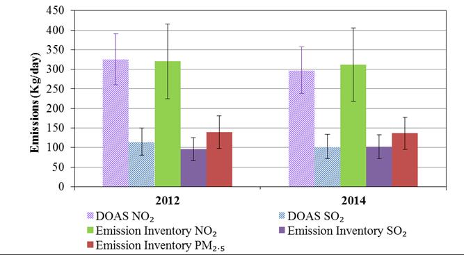 Results Inter-annual trends (Brindisi) o Average emissions substantially equal through the years o o o Good agreement between emission inventory estimates of NO 2 and SO 2 and