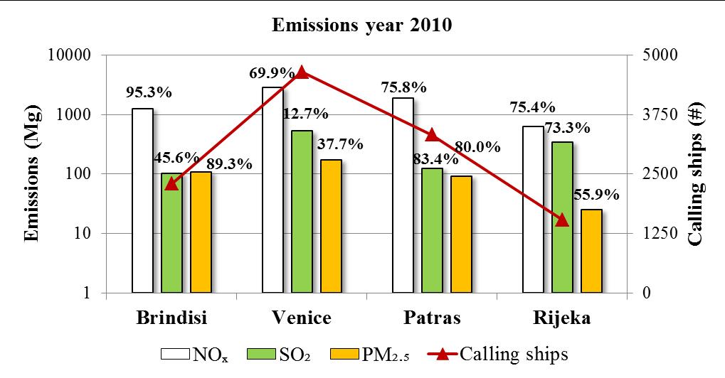 Results Emission inventory estimates Total maritime