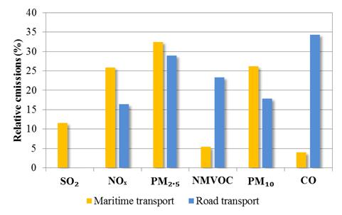specific harbour vocation and ship typologies o Hotelling