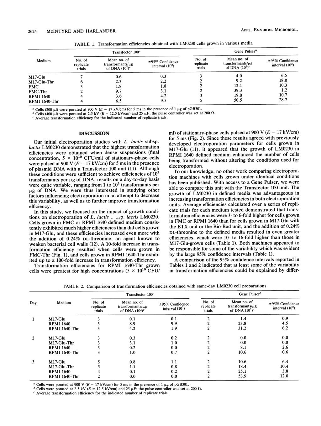 2624 McINTYRE AND HARLANDER APPL. ENVIRON. MICROBIOL. TABLE 1. Transformation efficiencies obtained with LM0230 cells grown in various media Transfector 100a Gene Pulserb Medium No. of Mean no.
