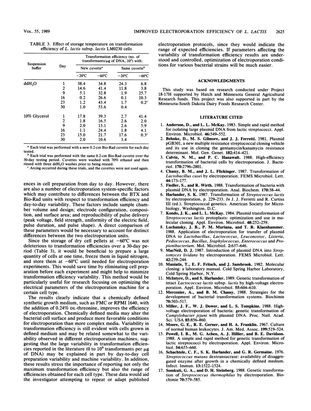 VOL. 55, 1989 IMPROVED ELECTROPORATION EFFICIENCY OF L. LACTIS 2625 TABLE 3. Effect of storage temperature on transformation efficiency of L. lactis subsp.
