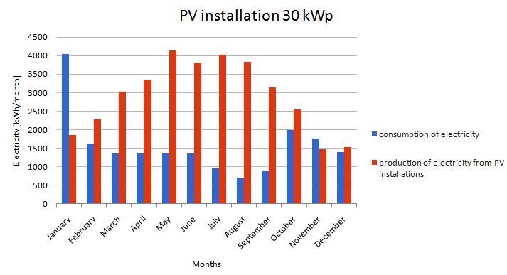 Fig. 4. Consumption of electricity by the Building 1 and production electricity from 20 kw p photovoltaic installation. Fig. 5.