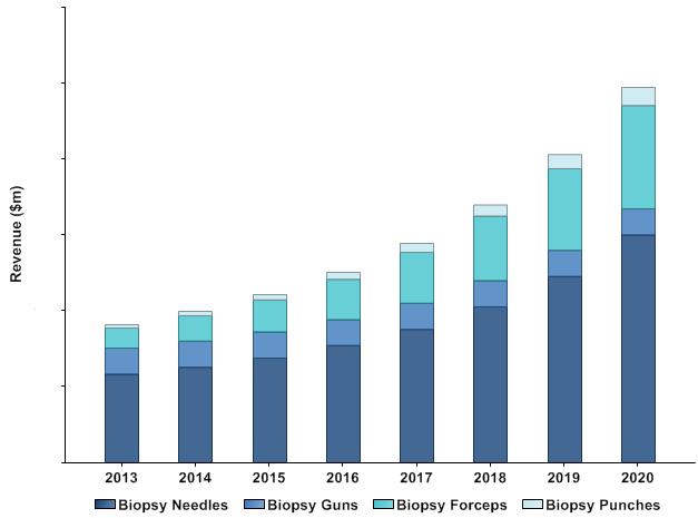 3.2 Biopsy Devices Market, China, Revenue ($m), 2013-2020 Figure 2: Biopsy Devices