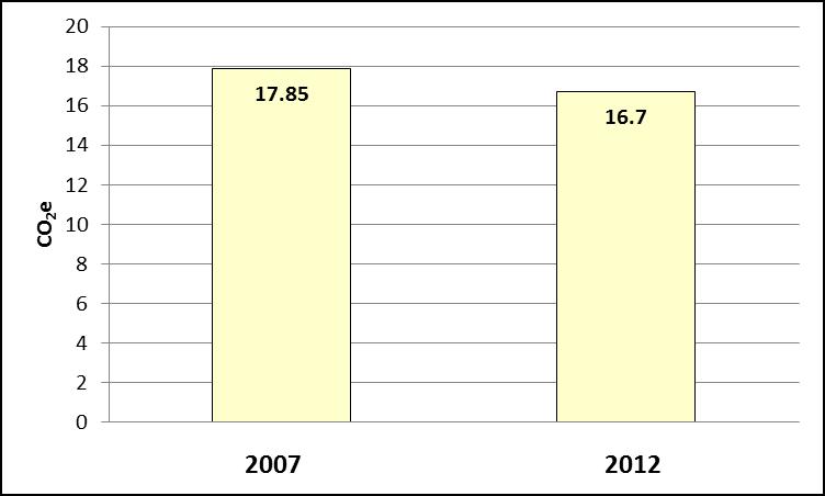 Figure 9 provides another context through comparison of DuPage County s 2007 and 2012 emissions per capita. Figure 9.