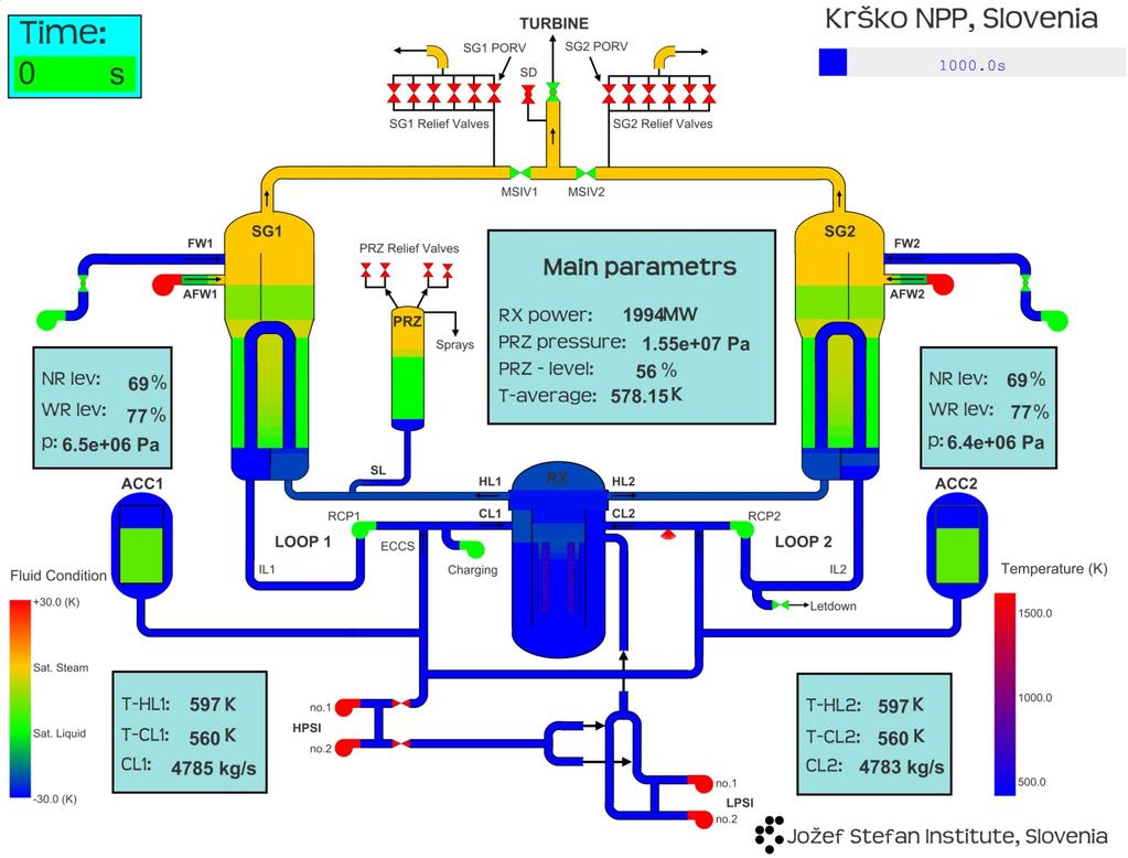 part is saturated liquid, while at the top is saturated steam, exiting to the turbine. None of the steam generator (SG) power operated relief valve (PORV) and safety valves is opened.