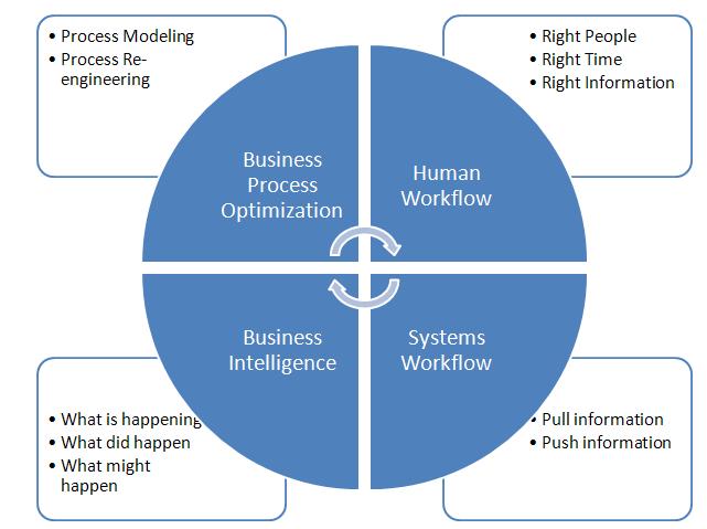The diagram below visually represents the key components of BPM: Firms that are successful at garnering benefits from BPM out-perform their competitors in ways never before possible.
