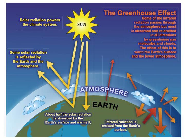 The Greenhouse Effect How does it work?