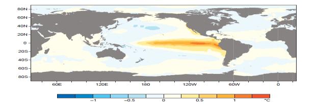 Outside the tropics the coupling between atmosphere and ocean is weak.
