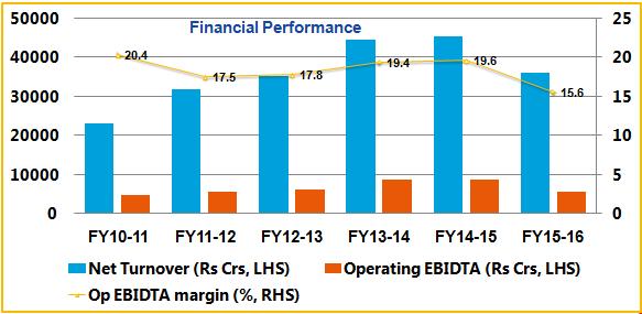 Financial Performance Summary Operating EBIDTA declined in FY15-16 (Rs 5,723 Cr) against FY14-15 (Rs
