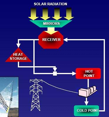 thermal collector systems for