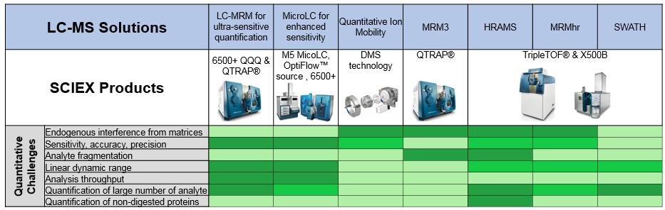 The Overview of LC-MS Quantitative Solutions for Biotherapeutic Analysis Featuring SCIEX Instrumentation and Technologies Lei Xiong, Elliott Jones SCIEX, Redwood City, California, USA Figure 1.