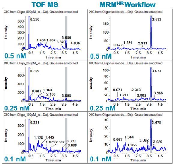 Intact Protein Quantification Featuring SCIEX TripleTOF and X500B QTOF Mass Spectrometers While traditional LC-MS workflows for protein quantitation are mostly based on enzymatic digestion of the