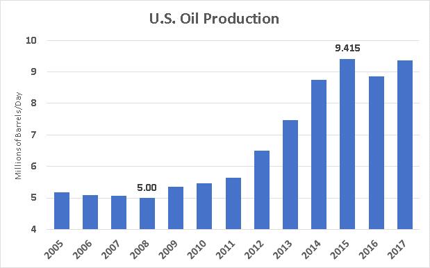 Shale Revolution Transformation -- U.S. Crude