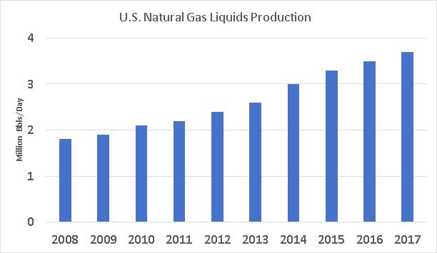 Shale Revolution has made the U.S. the largest NGL producer in the world.