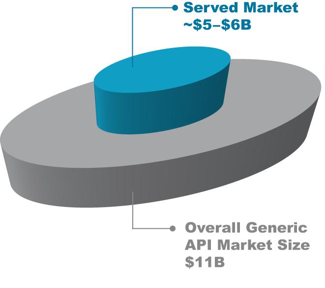 Generic APIs Overview and Key Trends Large, fragmented, growing, outsourcing market Worldwide trend of increasing generic penetration rates - generic usage still relatively low in many sizable