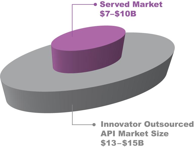 Innovator Market Overview and Key Trends Large, fragmented, growing, outsourcing market Clinical Phase (Custom Development) Most new innovator drugs originate in US and Europe Innovator pharma