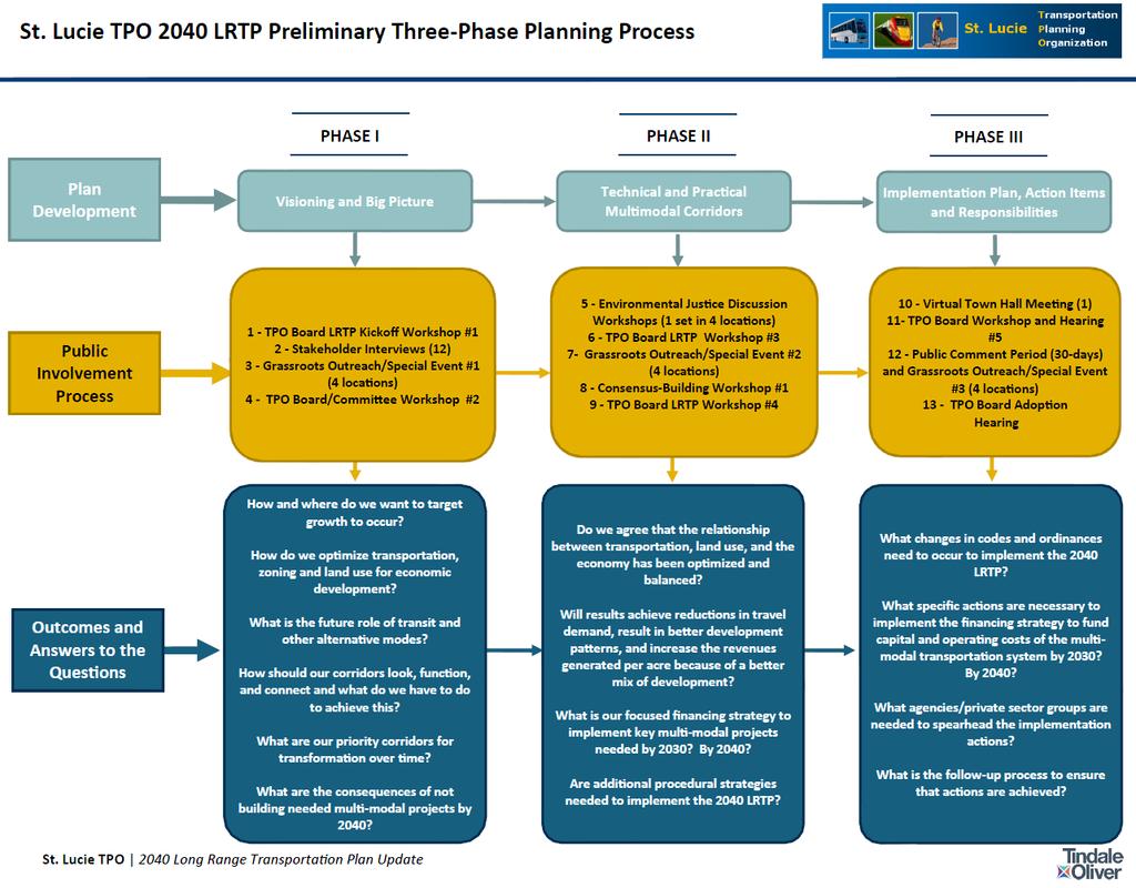 Figure 2: Three-Phase Planning Process St