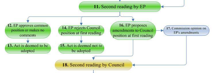 Tidy part EP and Council 2nd readings take place in succession