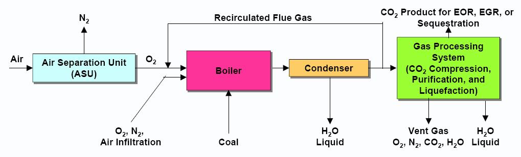 1 st Generation Oxy-fuel Combustion Systems No reduction in unit size/volume compared to air-fired combustion (up to flue gas recycle point) No efficient integration and optimization of the process