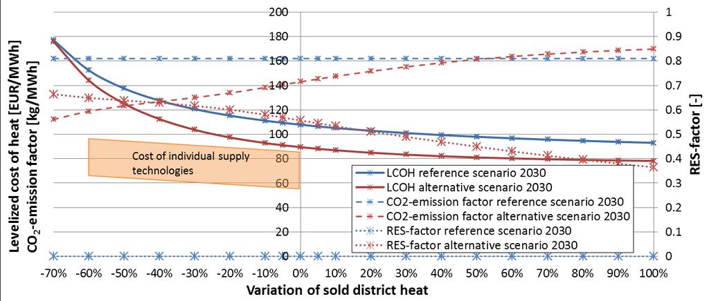 Quantitative Analysis Heat supply costs (LCOH) Individual supply technologies LCOH of individual supply do not increase as strong with demand reduction