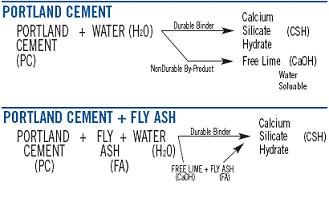 Why Fly Ash? Fly ash, on itself, can not react with water. It needs free lime, produced on hydration of Portland cement, to trigger off its Pozzolanic effect.
