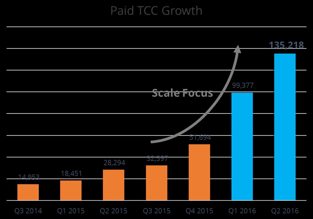Communities simultaneously, generating multiple revenue opportunities for LiveHire from each candidate profile. The number of paid TCCs is therefore a leading indicator of the Company s performance.