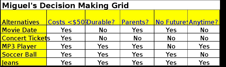 Trade-Offs This grid summarizes a decision by