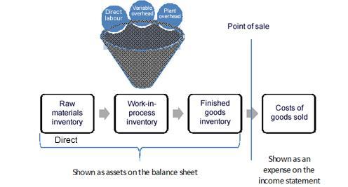 A summary of the activity in the work-in-process (WIP) account is called the schedule of cost of goods manufactured.