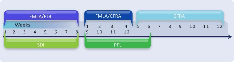 In this example, the remaining four weeks of FMLA run concurrently with