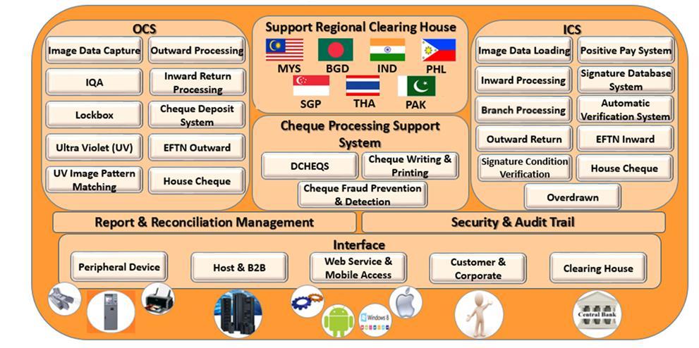 What is INCHEQS INCHEQS is a complete system for cheque clearing for Clearing House and its participants.