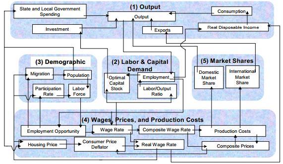 The REMI model Outputs Changes in gross state (regional) product Changes in employment, labor income Changes in total economic production Industry-specific and aggregate impacts specific and