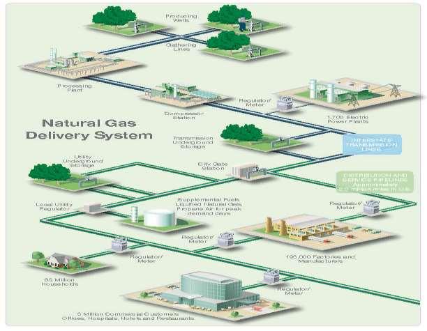 Natural Gas Distribution System Safe, reliable natural gas delivery is a top priority and core value AGA Board