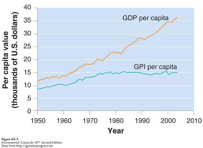 Measuring Wealth and Productivity Genuine progress indicator versus gross domestic product, per capita, for the United States from 1950 to 2004.