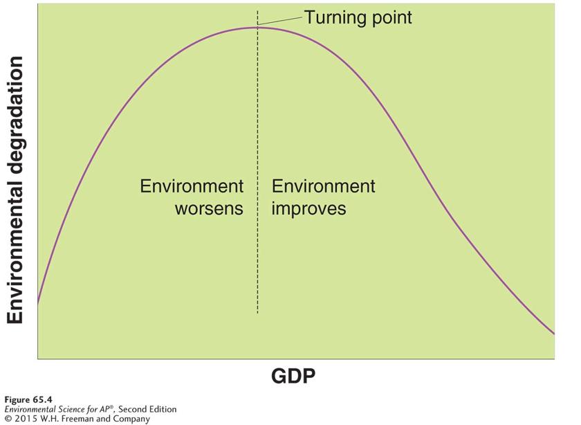 The Kuznets Curve The Kuznets curve.