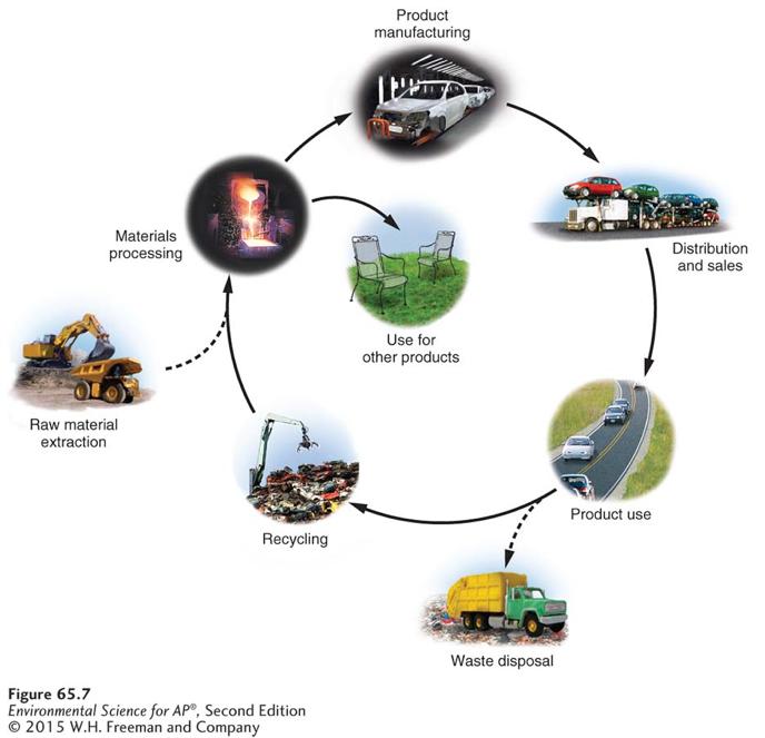 Sustainable Economic Systems A cradle-to-cradle system for material use and waste recycling. The manufacture of automobiles serves as one example.