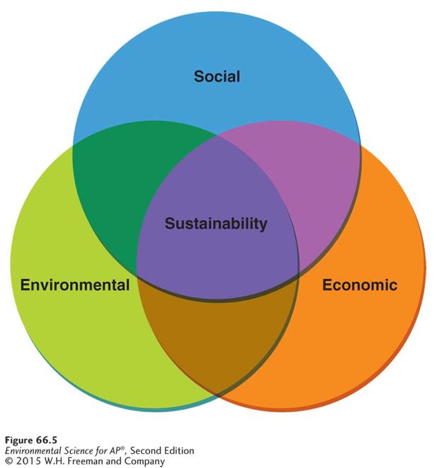 Legislative Approaches to Encourage Sustainability The triple bottom line.