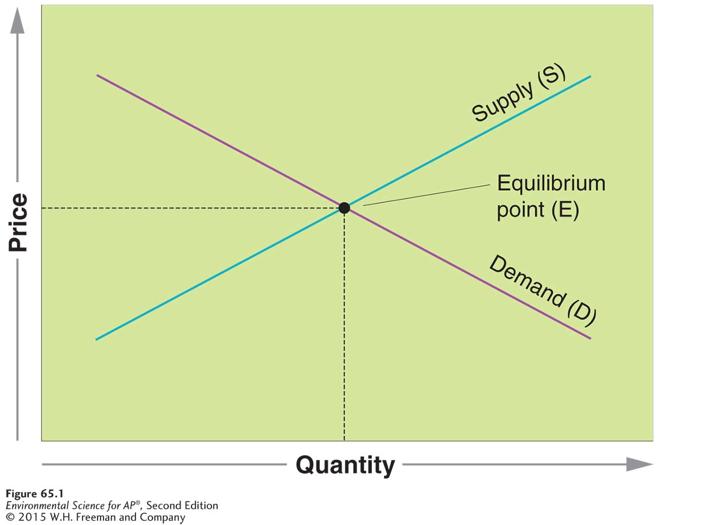 Supply, Demand, and the Market * Supply and demand with externalities.