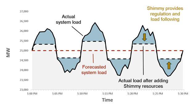 DR Service Types Providing for Grid Needs Shift: Shifting load from hour-to-hour to