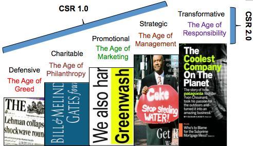 Forecast #1 for CSR in 2020 CSR 1.0 CSR 2.