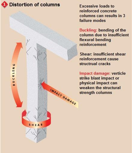 7. Under-strength columns: Column wrapping is a technique perfected by Weber using a variety of specialist unidirectional or woven fibre sheets bonded with a strong epoxy glue.